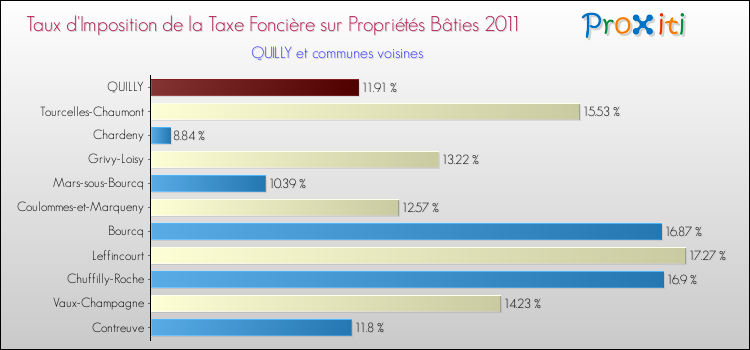 Taux d'imposition de la taxe foncière sur le bati 2011 pour QUILLY et les communes proches Comparaison des taux d'imposition de la taxe foncière sur le bati 2011 pour QUILLY et les communes voisines
