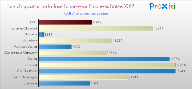 Taux d'imposition de la taxe foncière sur le bati 2012 pour QUILLY et les communes proches Comparaison des taux d'imposition de la taxe foncière sur le bati 2012 pour QUILLY et les communes voisines