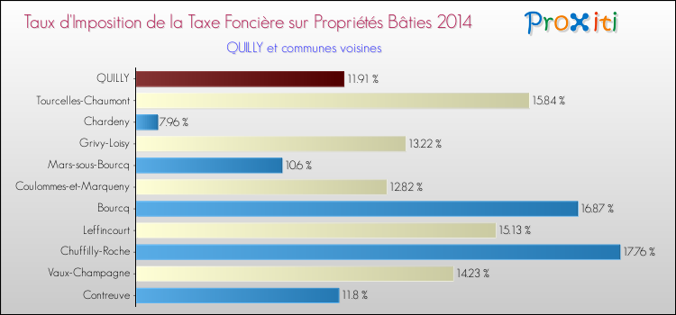 Taux d'imposition de la taxe foncière sur le bati 2014 pour QUILLY et les communes proches Comparaison des taux d'imposition de la taxe foncière sur le bati 2014 pour QUILLY et les communes voisines