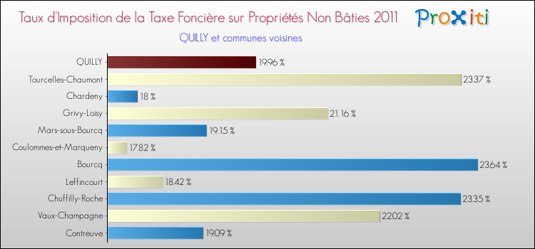 Taux d'imposition de la taxe foncière sur les immeubles et terrains non batis 2011 pour QUILLY et les communes proches Comparaison des taux d'imposition de la taxe foncière sur les immeubles et terrains non batis 2011 pour QUILLY et les communes voisines