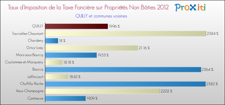 Taux d'imposition de la taxe foncière sur les immeubles et terrains non batis 2012 pour QUILLY et les communes proches Comparaison des taux d'imposition de la taxe foncière sur les immeubles et terrains non batis 2012 pour QUILLY et les communes voisines