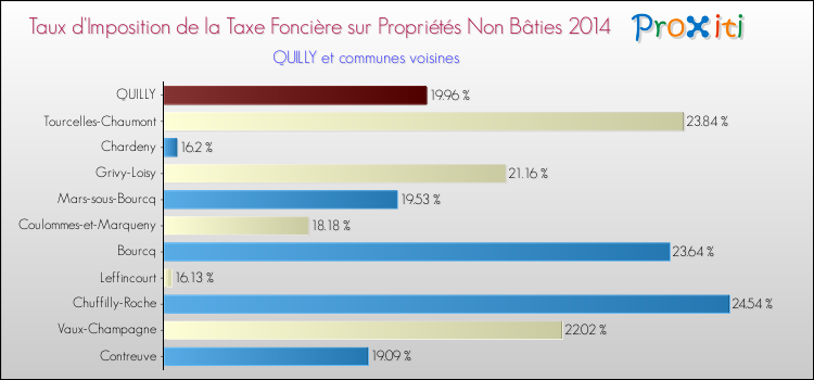 Taux d'imposition de la taxe foncière sur les immeubles et terrains non batis 2014 pour QUILLY et les communes proches Comparaison des taux d'imposition de la taxe foncière sur les immeubles et terrains non batis 2014 pour QUILLY et les communes voisines