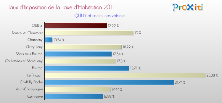 Taux d'imposition de la taxe d'habitation 2011 pour QUILLY et les communes proches Comparaison des taux d'imposition de la taxe d'habitation 2011 pour QUILLY et les communes voisines