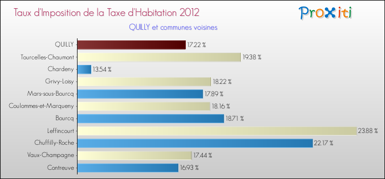 Taux d'imposition de la taxe d'habitation 2012 pour QUILLY et les communes proches Comparaison des taux d'imposition de la taxe d'habitation 2012 pour QUILLY et les communes voisines