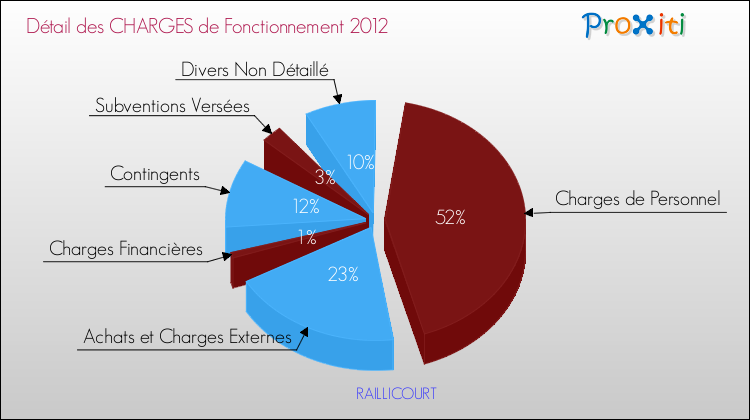 Décomposition des Charges de Fonctionnement 2012 de la commune de RAILLICOURT Charges de Fonctionnement 2012 pour la commune de RAILLICOURT