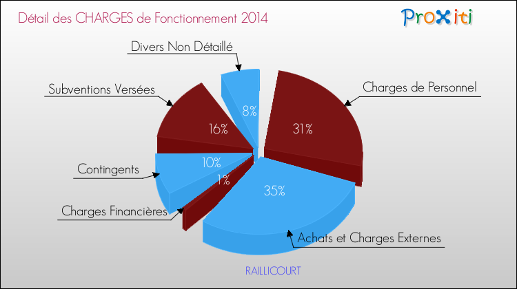 Décomposition des Charges de Fonctionnement 2014 de la commune de RAILLICOURT Charges de Fonctionnement 2014 pour la commune de RAILLICOURT