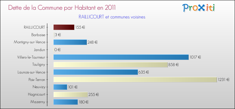 Dette par habitant de la commune en 2011 pour RAILLICOURT et les communes proches Comparaison de la dette par habitant de la commune en 2011 pour RAILLICOURT et les communes voisines