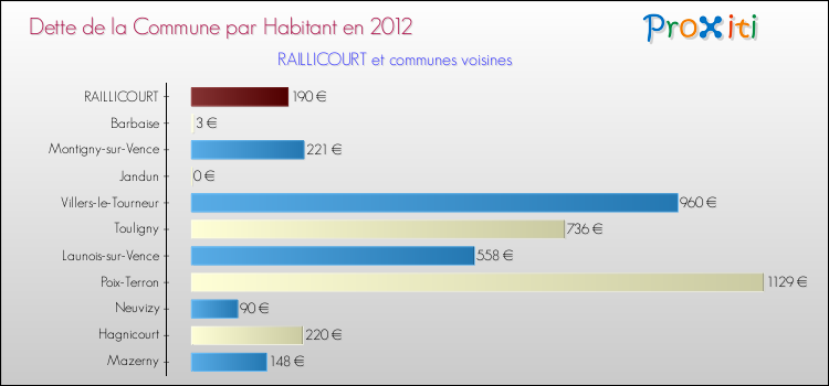 Dette par habitant de la commune en 2012 pour RAILLICOURT et les communes proches Comparaison de la dette par habitant de la commune en 2012 pour RAILLICOURT et les communes voisines