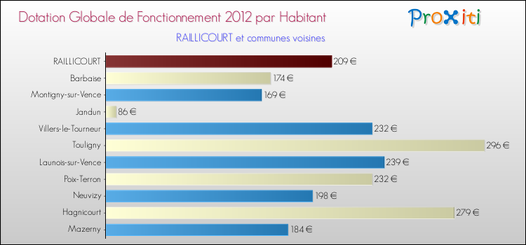 Montant des dotations globales de fonctionnement DGF par Habitant pour RAILLICOURT et les communes proches Comparaison des des dotations globales de fonctionnement DGF par habitant pour RAILLICOURT et les communes voisines