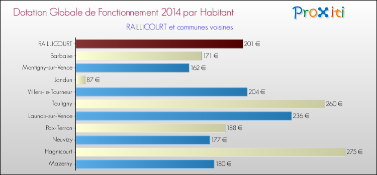 Montant des dotations globales de fonctionnement DGF par Habitant pour RAILLICOURT et les communes proches en 2014. Comparaison des des dotations globales de fonctionnement DGF par habitant pour RAILLICOURT et les communes voisines en 2014.