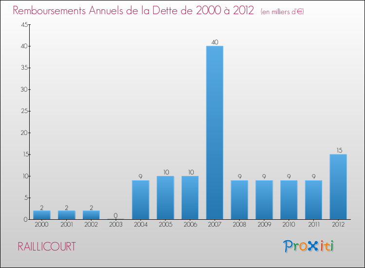 Evolution de l'annuité de la dette pour la commune de RAILLICOURT de 2000 à 2012 Annuités de la dette pour RAILLICOURT de 2000 à 2012