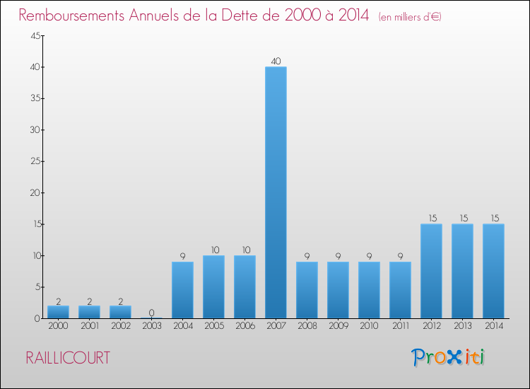 Evolution de l'annuité de la dette pour la commune de RAILLICOURT de 2000 à 2014 Annuités de la dette pour RAILLICOURT de 2000 à 2014
