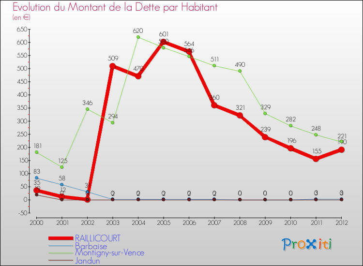 Evolution de la dette par habitant pour la commune de RAILLICOURT et les communes proches de 2000 à 2012 Comparaison de la dette par habitant pour RAILLICOURT et les communes voisines de 2000 à 2012