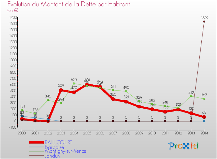 Evolution de la dette par habitant pour la commune de RAILLICOURT et les communes proches de 2000 à 2014 Comparaison de la dette par habitant pour RAILLICOURT et les communes voisines de 2000 à 2014