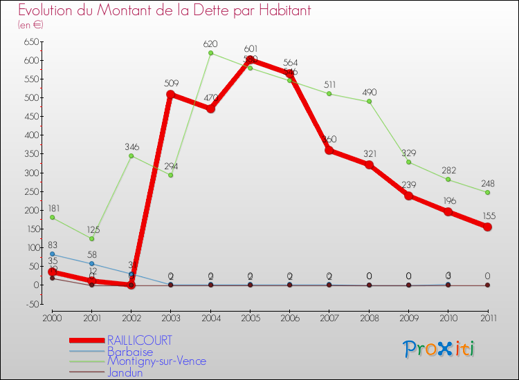 Evolution de la dette par habitant pour la commune de RAILLICOURT et les communes proches Comparaison de la dette par habitant pour RAILLICOURT et les communes voisines