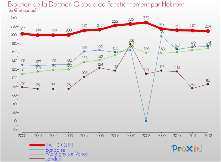 Evolution et montant de la dotation globale de fonctionnement par Habitant pour RAILLICOURT et les communes proches Comparaison des dotations globales de fonctionnement par habitant pour RAILLICOURT et les communes voisines