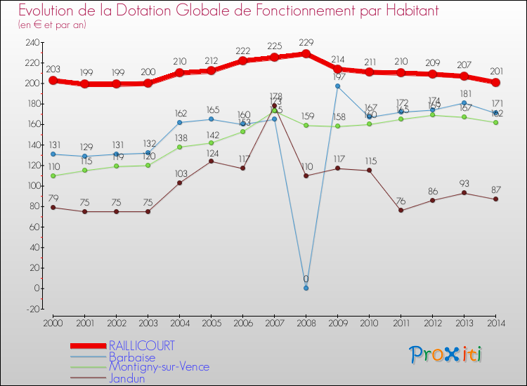 Evolution et montant de la dotation globale de fonctionnement par Habitant pour RAILLICOURT et les communes proches de 2000 à 2014. Comparaison des dotations globales de fonctionnement par habitant pour RAILLICOURT et les communes voisines de 2000 à 2014.