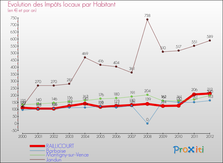 Evolution et montant des impôts locaux par Habitant pour RAILLICOURT et les communes proches Comparaison des impôts locaux par habitant pour RAILLICOURT et les communes voisines