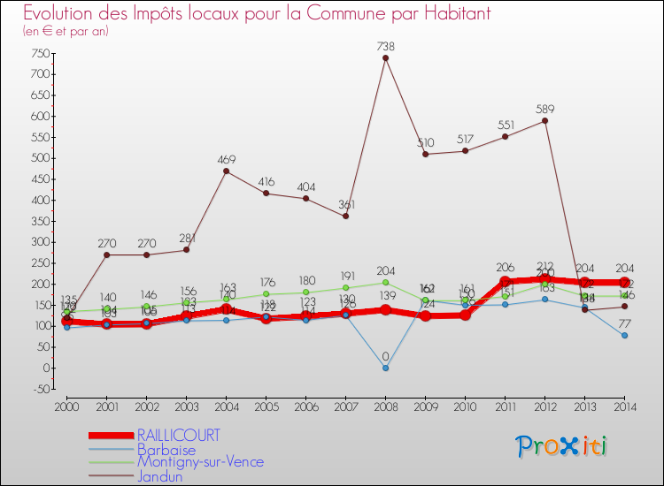 Evolution et montant des impôts locaux par Habitant pour RAILLICOURT et les communes proches de 2000 à 2014 Comparaison des impôts locaux par habitant pour RAILLICOURT et les communes voisines de 2000 à 2014