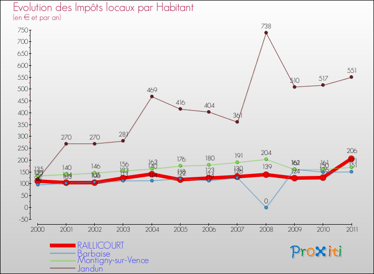 Evolution et montant des impôts locaux par Habitant pour RAILLICOURT et les communes proches Comparaison des impôts locaux par habitant pour RAILLICOURT et les communes voisines