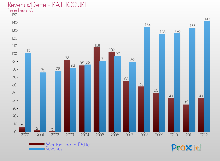 Evolution comparée de la dette et des revenus pour la commune de RAILLICOURT de 2000 à 2012 Comparaison de la dette et des revenus pour RAILLICOURT de 2000 à 2012
