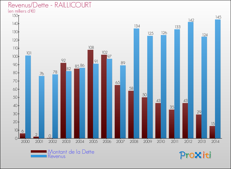 Evolution comparée de la dette et des revenus pour la commune de RAILLICOURT de 2000 à 2014 Comparaison de la dette et des revenus pour RAILLICOURT de 2000 à 2014