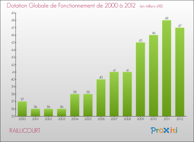 Evolution du montant de la Dotation Globale de Fonctionnement pour la commune de RAILLICOURT de 2000 à 2012 Evolution du montant de la Dotation Globale de Fonctionnement pour RAILLICOURT de 2000 à 2012