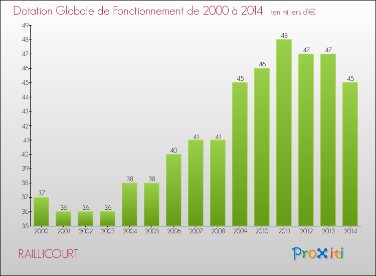 Evolution du montant de la Dotation Globale de Fonctionnement pour la commune de RAILLICOURT de 2000 à 2014 Evolution du montant de la Dotation Globale de Fonctionnement pour RAILLICOURT de 2000 à 2014