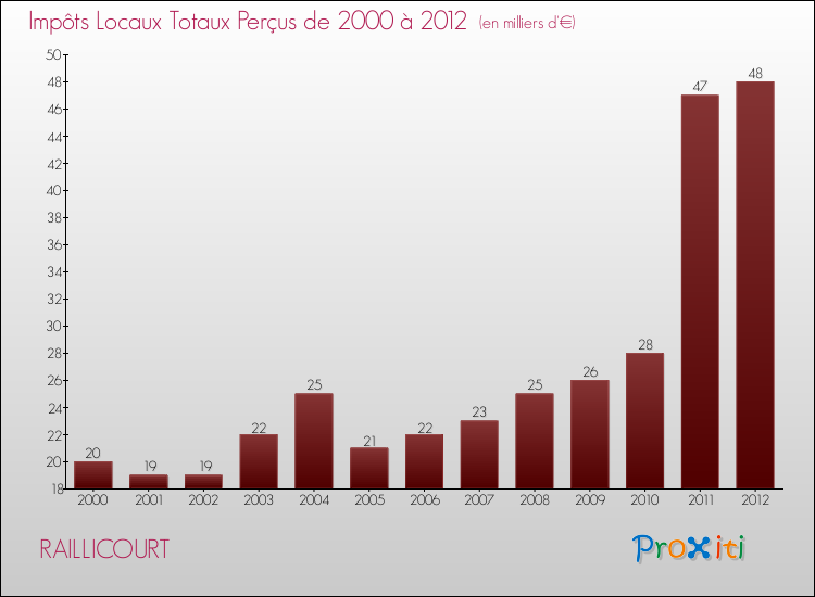 Evolution des Impôts Locaux pour la commune de RAILLICOURT de 2000 à 2012 Evolution des Impôts Locaux pour RAILLICOURT de 2000 à 2012