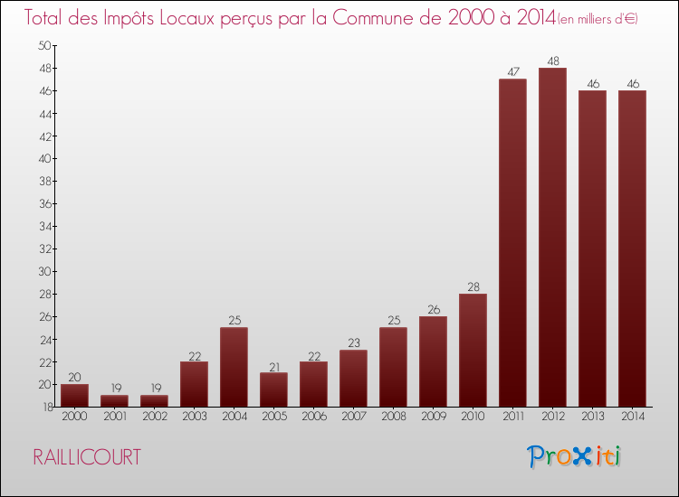 Evolution des Impôts Locaux pour la commune de RAILLICOURT de 2000 à 2014 Evolution des Impôts Locaux pour RAILLICOURT de 2000 à 2014