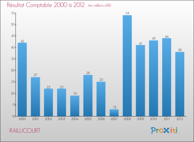 Evolution du résultat comptable pour la commune de RAILLICOURT de 2000 à 2012 Evolution du résultat comptable pour RAILLICOURT de 2000 à 2012