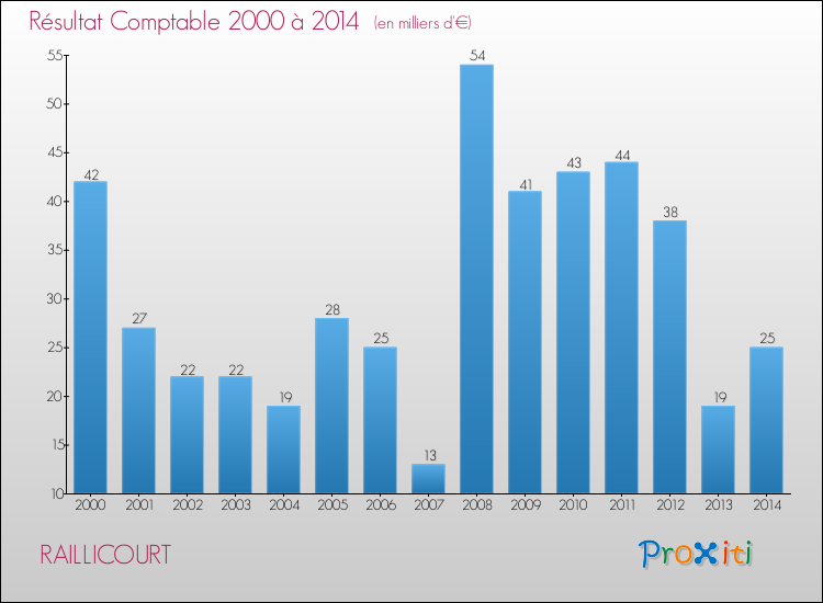 Evolution du résultat comptable pour la commune de RAILLICOURT de 2000 à 2014 Evolution du résultat comptable pour RAILLICOURT de 2000 à 2014