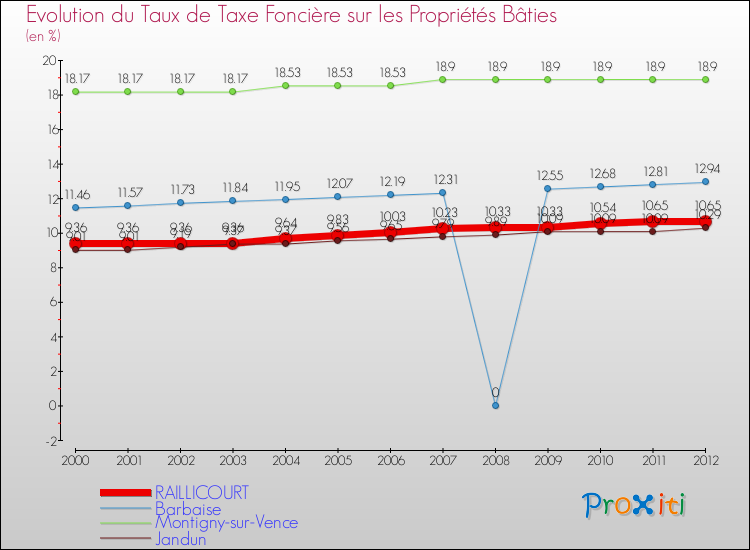 Evolution du taux de la taxe foncière sur le bati pour RAILLICOURT et les communes proches de 2000 à 2012 Comparaison des taux de taxe foncière sur le bati pour RAILLICOURT et les communes voisines de 2000 à 2012