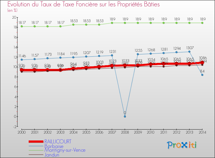 Evolution du taux de la taxe foncière sur le bati pour RAILLICOURT et les communes proches de 2000 à 2014 Comparaison des taux de taxe foncière sur le bati pour RAILLICOURT et les communes voisines de 2000 à 2014