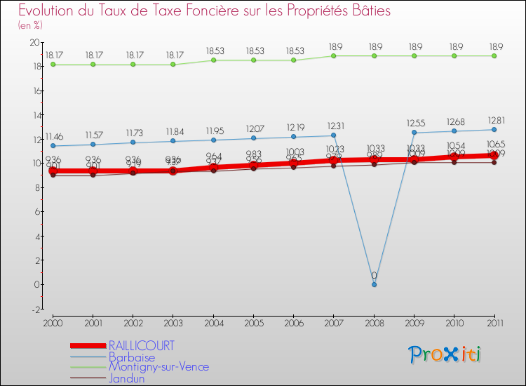 Evolution du taux de la taxe foncière sur le bati pour RAILLICOURT et les communes proches Comparaison des taux de taxe foncière sur le bati pour RAILLICOURT et les communes voisines