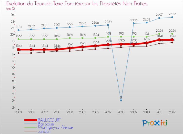 Evolution du taux de la taxe foncière sur les immeubles et terrains non batis pour RAILLICOURT et les communes proches de 2000 à 2012 Comparaison des taux de la taxe foncière sur les immeubles et terrains non batis pour RAILLICOURT et les communes voisines de 2000 à 2012