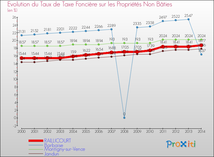 Evolution du taux de la taxe foncière sur les immeubles et terrains non batis pour RAILLICOURT et les communes proches de 2000 à 2014 Comparaison des taux de la taxe foncière sur les immeubles et terrains non batis pour RAILLICOURT et les communes voisines de 2000 à 2014