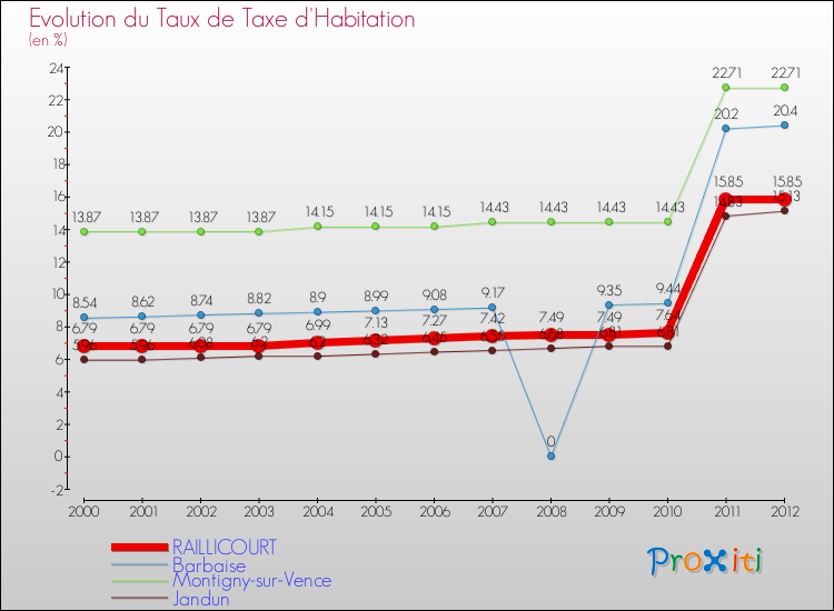 Evolution du taux de la taxe d'habitation pour RAILLICOURT et les communes proches Comparaison des taux de la taxe d'habitation pour RAILLICOURT et les communes voisines
