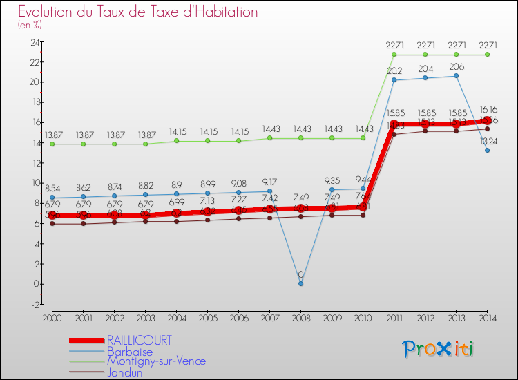 Evolution du taux de la taxe d'habitation pour RAILLICOURT et les communes proches de 2000 à 2014 Comparaison des taux de la taxe d'habitation pour RAILLICOURT et les communes voisines de 2000 à 2014