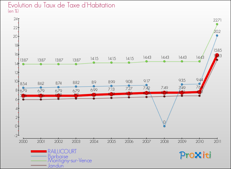 Evolution du taux de la taxe d'habitation pour RAILLICOURT et les communes proches Comparaison des taux de la taxe d'habitation pour RAILLICOURT et les communes voisines