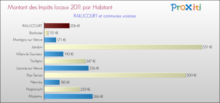 Montant des impôts locaux par Habitant pour RAILLICOURT et les communes proches Comparaison des impôts locaux par habitant pour RAILLICOURT et les communes voisines