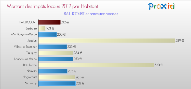 Montant des impôts locaux par Habitant pour RAILLICOURT et les communes proches Comparaison des impôts locaux par habitant pour RAILLICOURT et les communes voisines