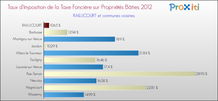 Taux d'imposition de la taxe foncière sur le bati 2012 pour RAILLICOURT et les communes proches Comparaison des taux d'imposition de la taxe foncière sur le bati 2012 pour RAILLICOURT et les communes voisines