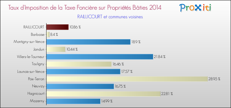 Taux d'imposition de la taxe foncière sur le bati 2014 pour RAILLICOURT et les communes proches Comparaison des taux d'imposition de la taxe foncière sur le bati 2014 pour RAILLICOURT et les communes voisines