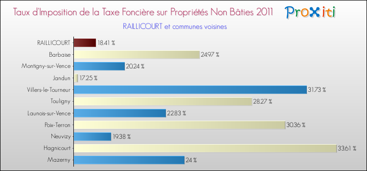 Taux d'imposition de la taxe foncière sur les immeubles et terrains non batis 2011 pour RAILLICOURT et les communes proches Comparaison des taux d'imposition de la taxe foncière sur les immeubles et terrains non batis 2011 pour RAILLICOURT et les communes voisines