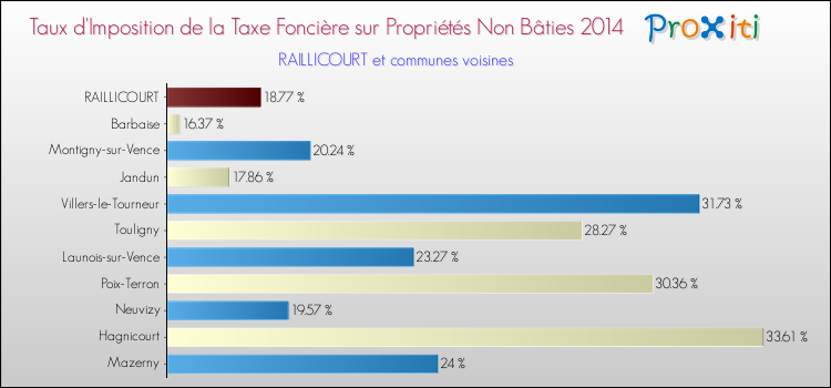 Taux d'imposition de la taxe foncière sur les immeubles et terrains non batis 2014 pour RAILLICOURT et les communes proches Comparaison des taux d'imposition de la taxe foncière sur les immeubles et terrains non batis 2014 pour RAILLICOURT et les communes voisines
