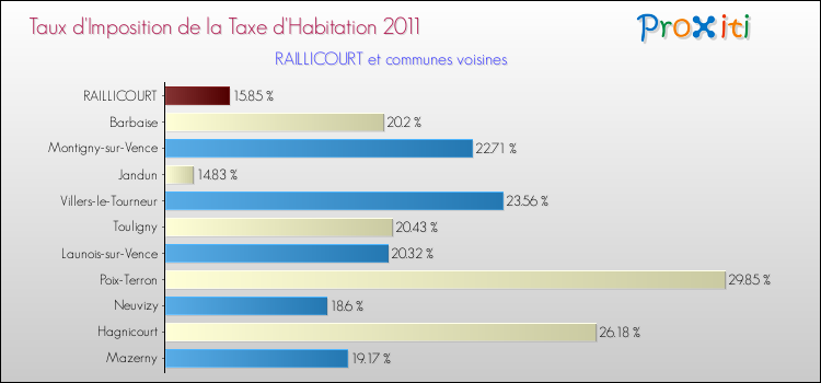Taux d'imposition de la taxe d'habitation 2011 pour RAILLICOURT et les communes proches Comparaison des taux d'imposition de la taxe d'habitation 2011 pour RAILLICOURT et les communes voisines