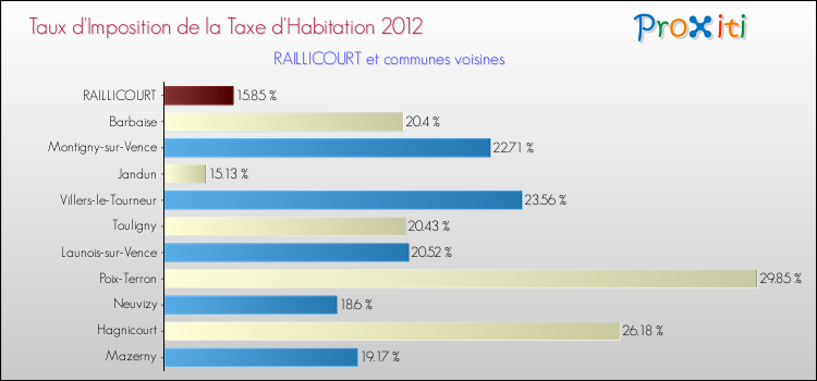 Taux d'imposition de la taxe d'habitation 2012 pour RAILLICOURT et les communes proches Comparaison des taux d'imposition de la taxe d'habitation 2012 pour RAILLICOURT et les communes voisines