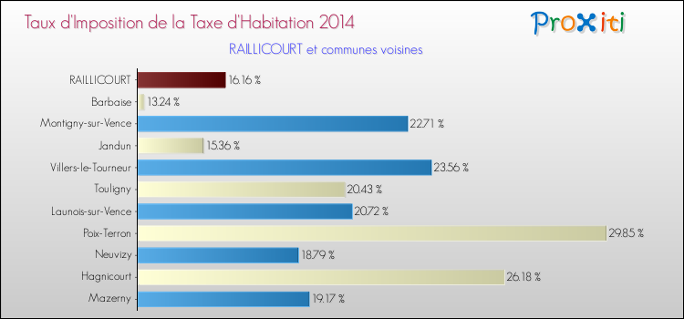 Taux d'imposition de la taxe d'habitation 2014 pour RAILLICOURT et les communes proches Comparaison des taux d'imposition de la taxe d'habitation 2014 pour RAILLICOURT et les communes voisines