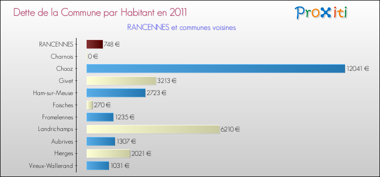 Dette par habitant de la commune en 2011 pour RANCENNES et les communes proches Comparaison de la dette par habitant de la commune en 2011 pour RANCENNES et les communes voisines